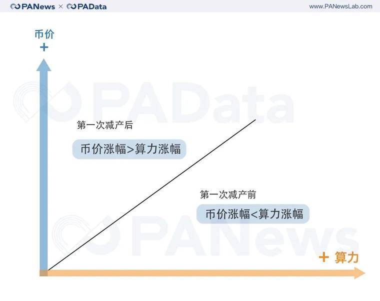 矿业变局将至？比特币第三次减产的3种可能9