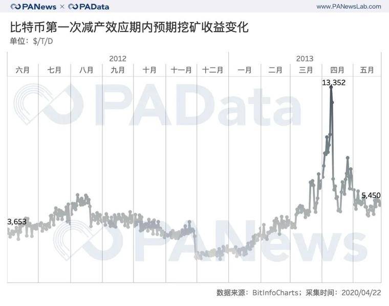 矿业变局将至？比特币第三次减产的3种可能10