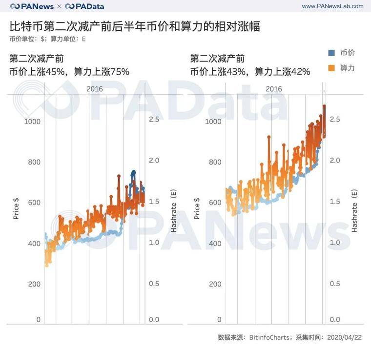 矿业变局将至？比特币第三次减产的3种可能11