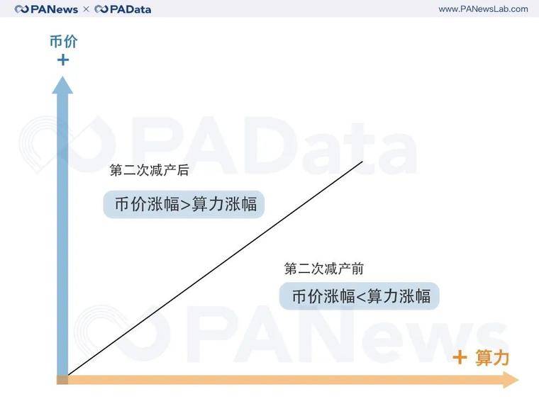 矿业变局将至？比特币第三次减产的3种可能12