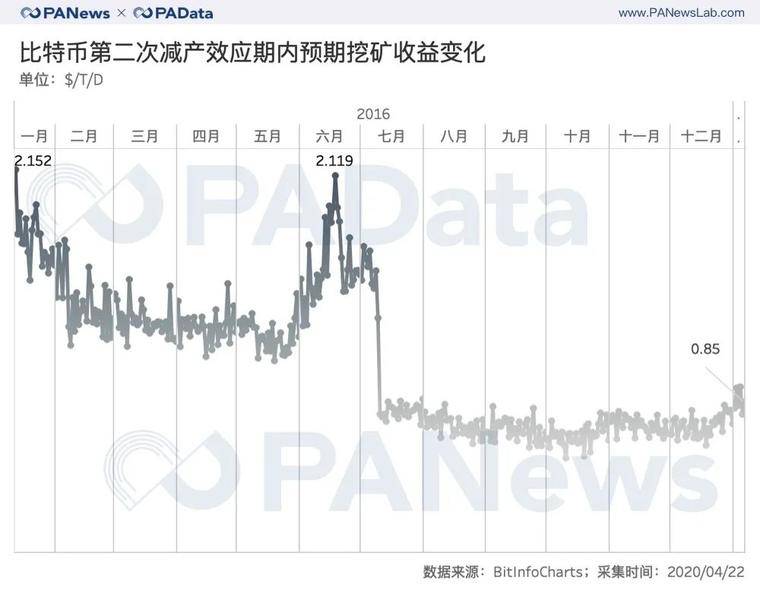 矿业变局将至？比特币第三次减产的3种可能13