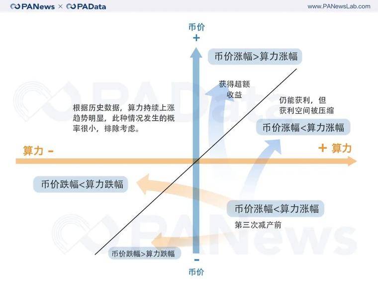 矿业变局将至？比特币第三次减产的3种可能15