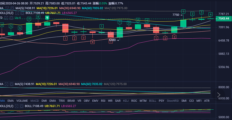 币圈理财师：4.25比特币行情并未延续下跌行情 反而持续慢速上行
