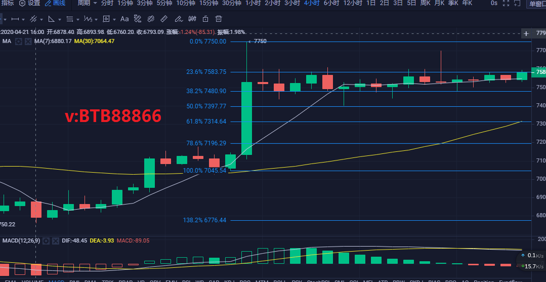 币圈白晓生:4.26下午比特币行情分析 震荡行情，把握风险