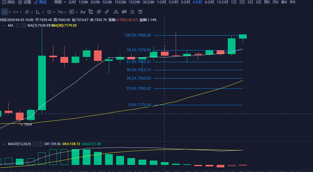 币圈白晓生:4.26晚间比特币行情分析 均线向上发散 多头还是稍占优势