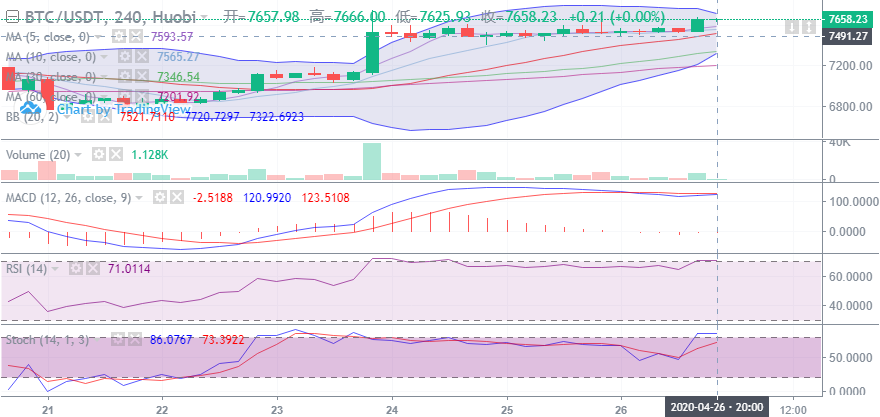 币圈理财师：4.26比特币晚间行情走势详解及后期点位操作指导