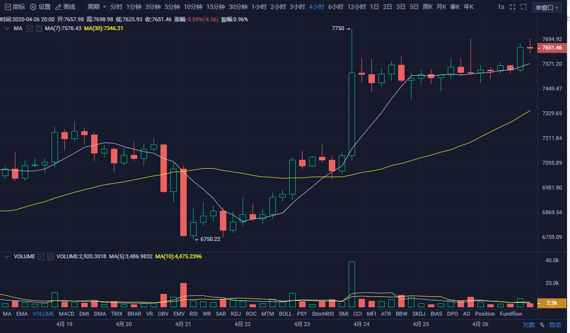 币圈孙哥：4.26比特币晚间行情分析 局势稍有震荡 注意控制点位1