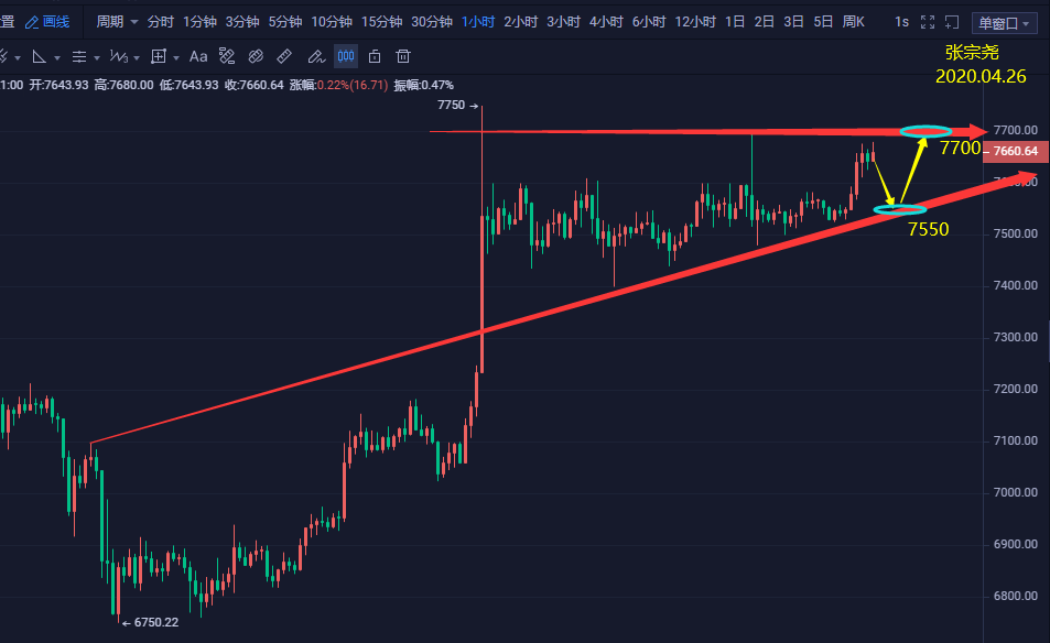 张宗尧：BTC支撑有效 7600破位拉升试探7700 回踩无力反弹高位做空
