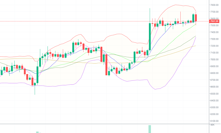 币圈理财师：4.27比特币行情分析 上承压下支撑破向何方