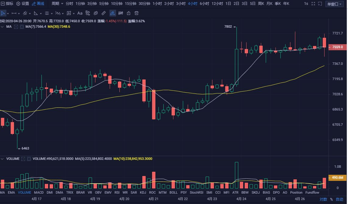 币圈孙哥：4.27比特币凌晨行情分析 注意控制点位1