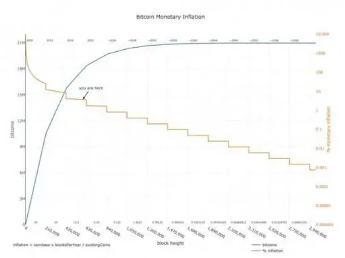 比特币即将减半,这些事你应该了解一下1 比特币即将减半,这些事你应该了解一下1