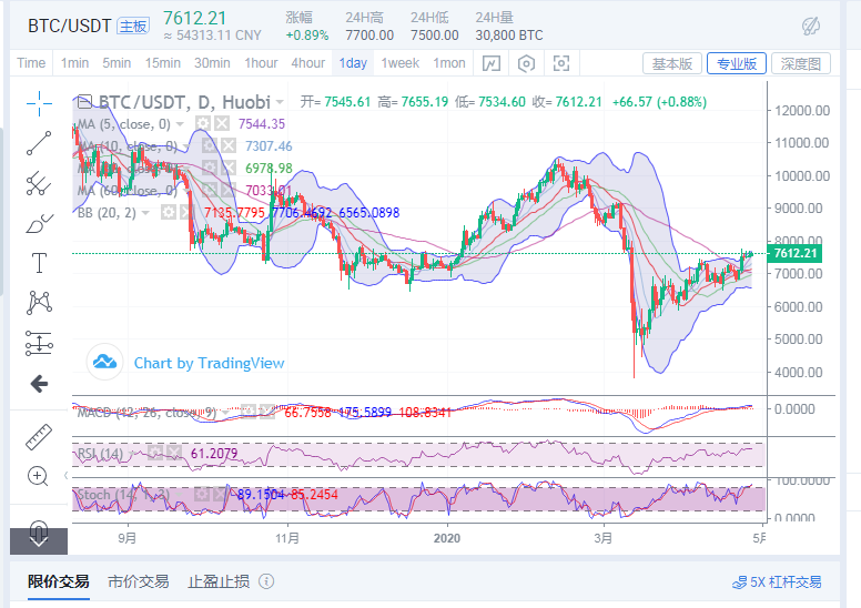 丁佳永:4月27早间比特币行情分析及操作策略建议