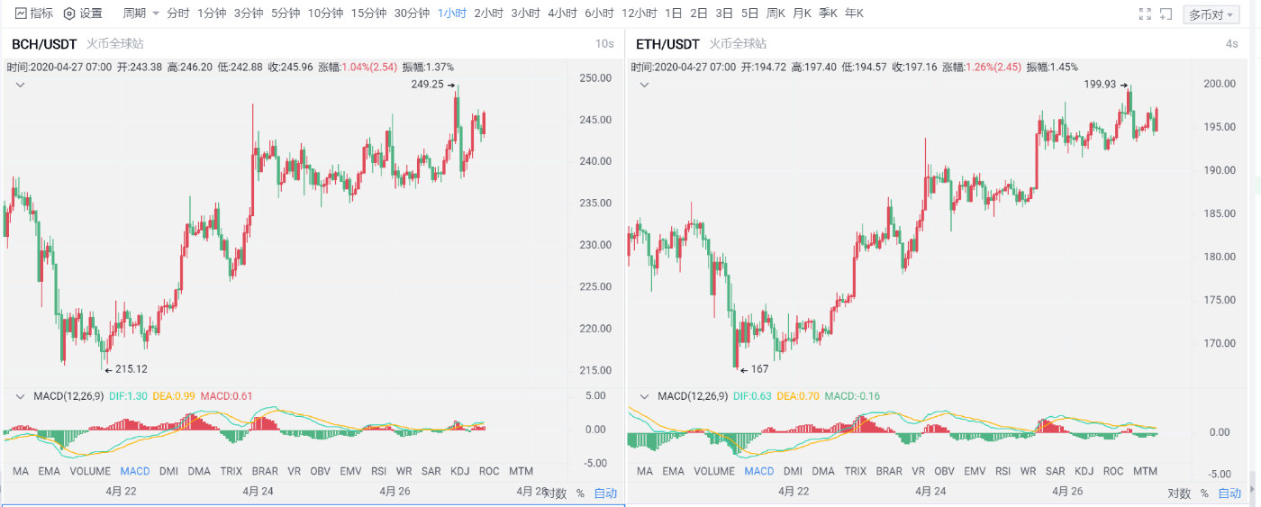 杨百达:4.27比特币周线6连阳,多头弱势遇到危机1 杨百达:4.27比特币周线6连阳,多头弱势遇到危机1