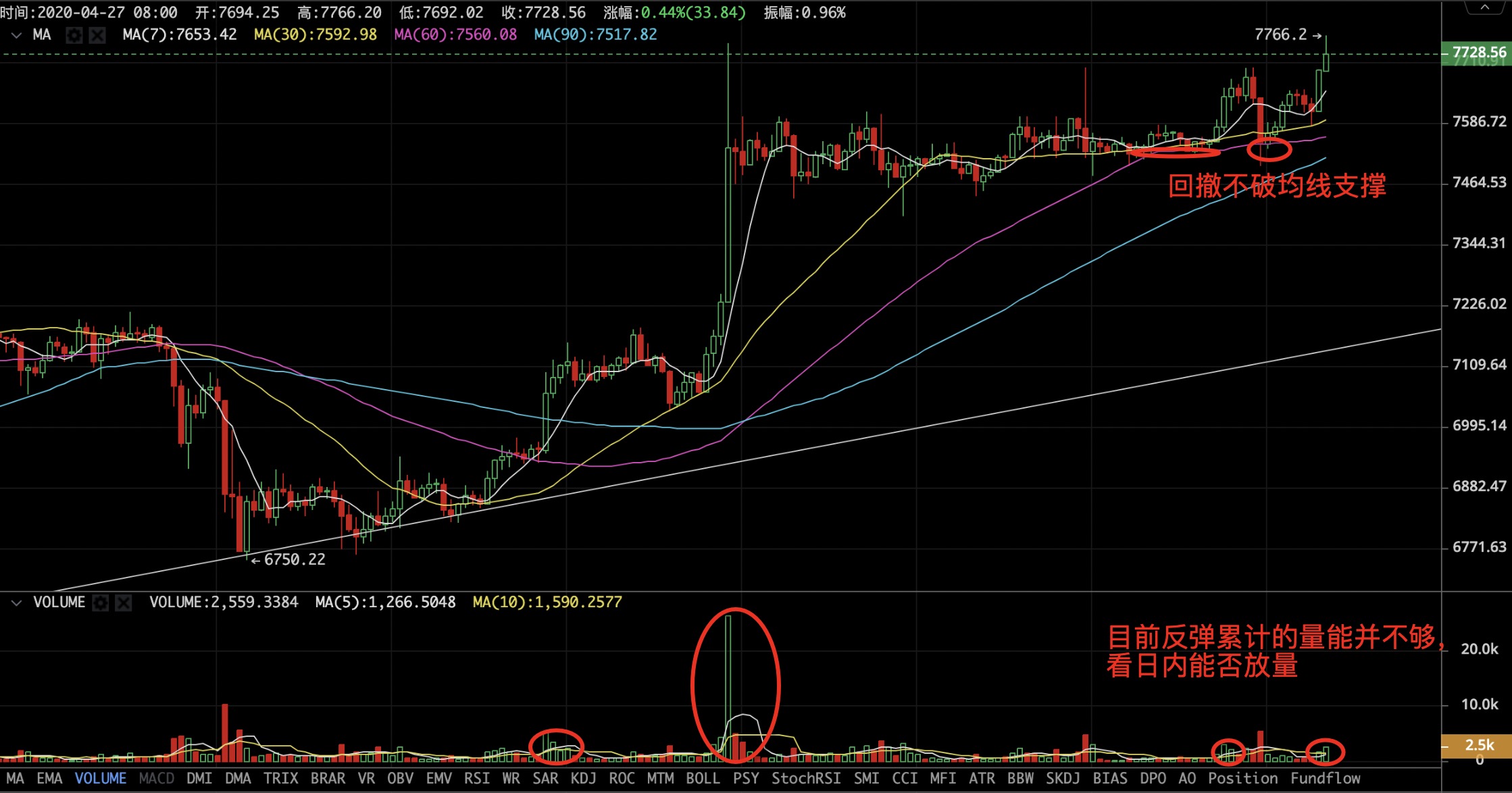 行情早头条0427：BTC晚间回撤后再次反弹，留意反弹量能和关键点位的突破情况