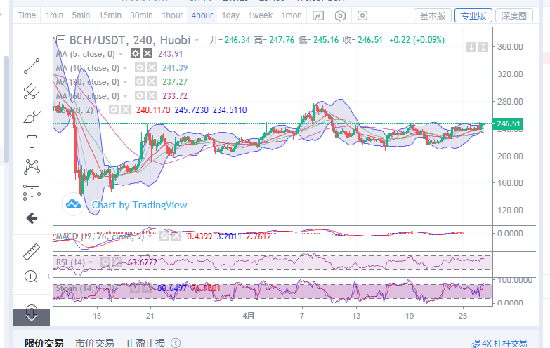 币圈王哥：4月27日早间主流货币暴涨上行1
