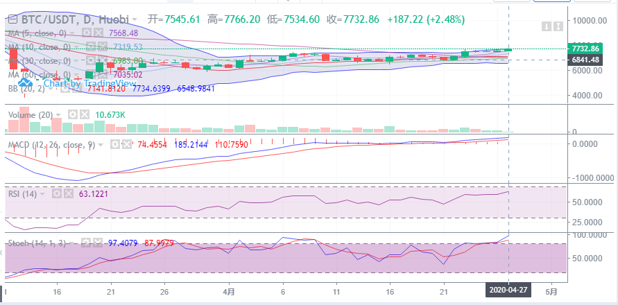 余恒说币：4月27日比特币早间行情走势详解及后期点位操作指导