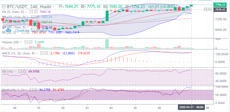 余恒说币：4月27日比特币早间行情走势详解及后期点位操作指导1