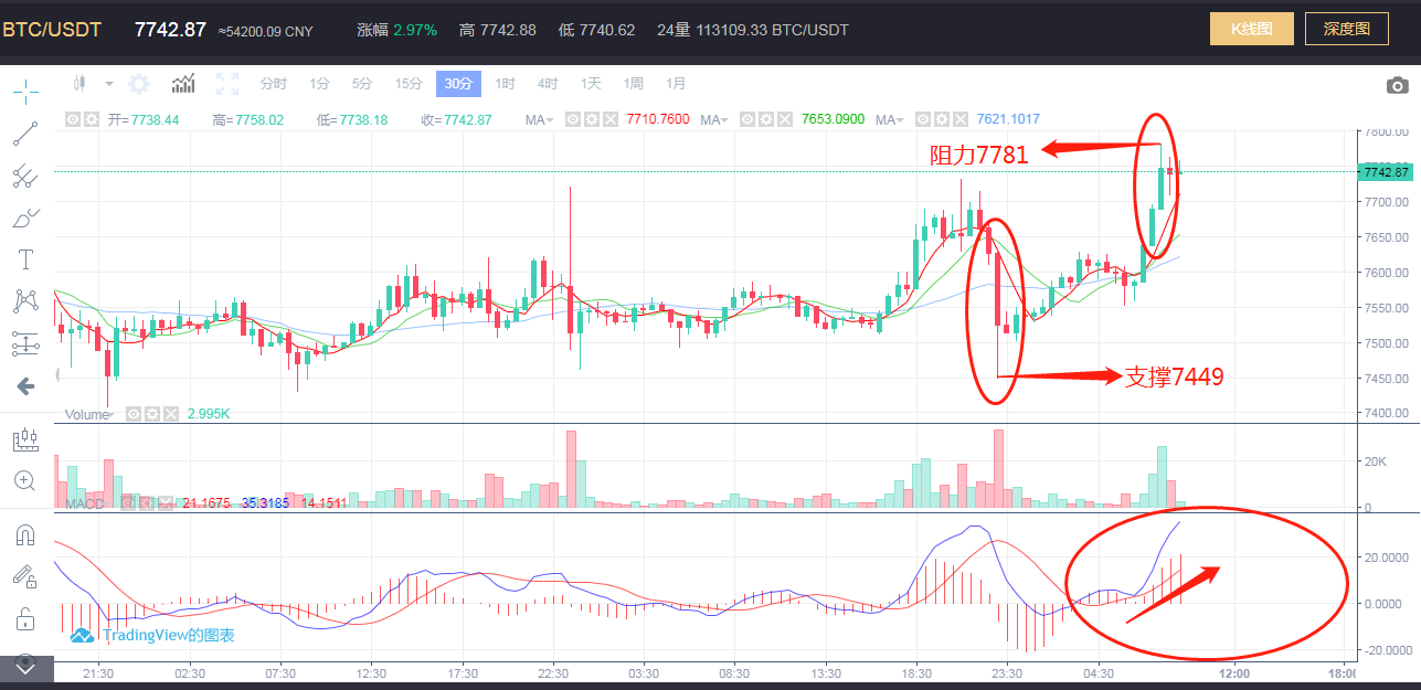 4月27日BTC操作行情分析2
