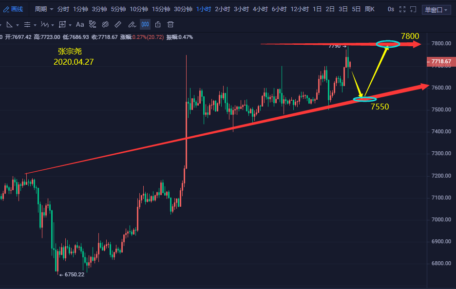 张宗尧:BTC早间操作策略-04.27 张宗尧:BTC早间操作策略-04.27
