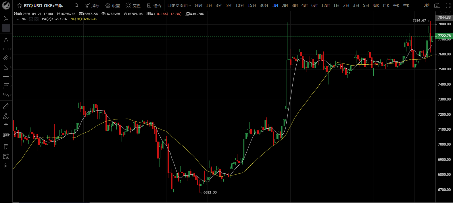 周星侈：4.27早间破位 7800犹如五指山 今日精准指导策略