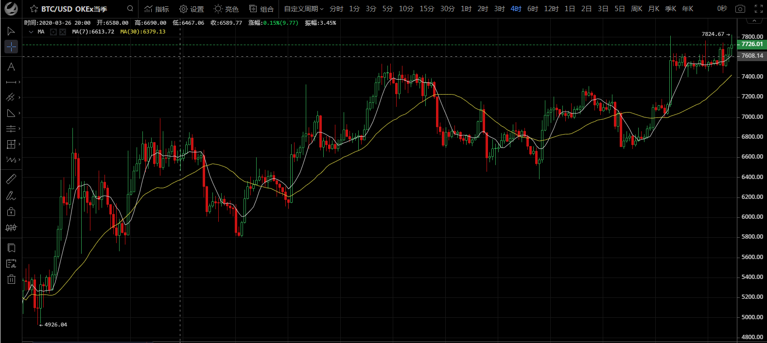 周星侈：4.27早间破位 7800犹如五指山 今日精准指导策略1