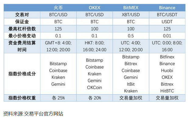 加密谷报告：火币永续合约产品设计优势突出3