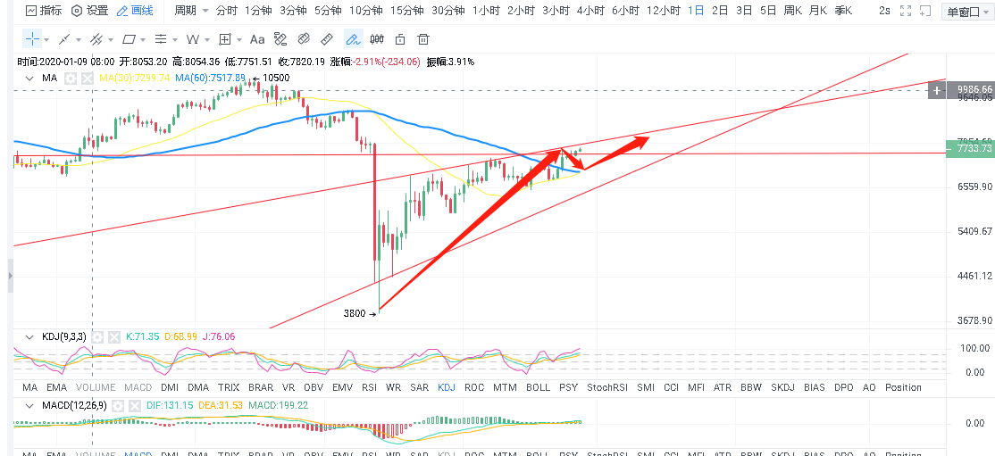 校长看盘笔记:4.27比特币行情分析 强势上涨 关键点位能否突破1 校长看盘笔记:4.27比特币行情分析 强势上涨 关键点位能否突破1