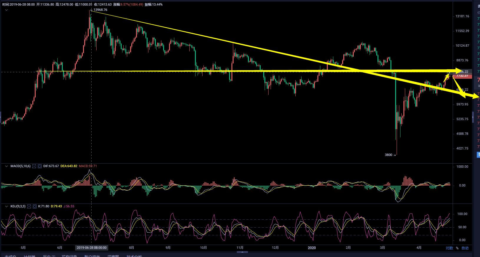 币圈武爷：BTC日内再次反弹周线阻力 日内关注周线阻力是否打破1