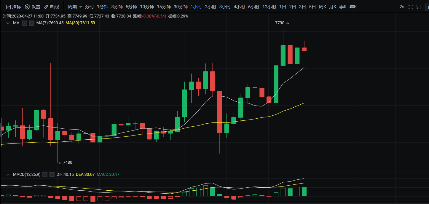 洪磊策币：4月27日BTC日间行情解析