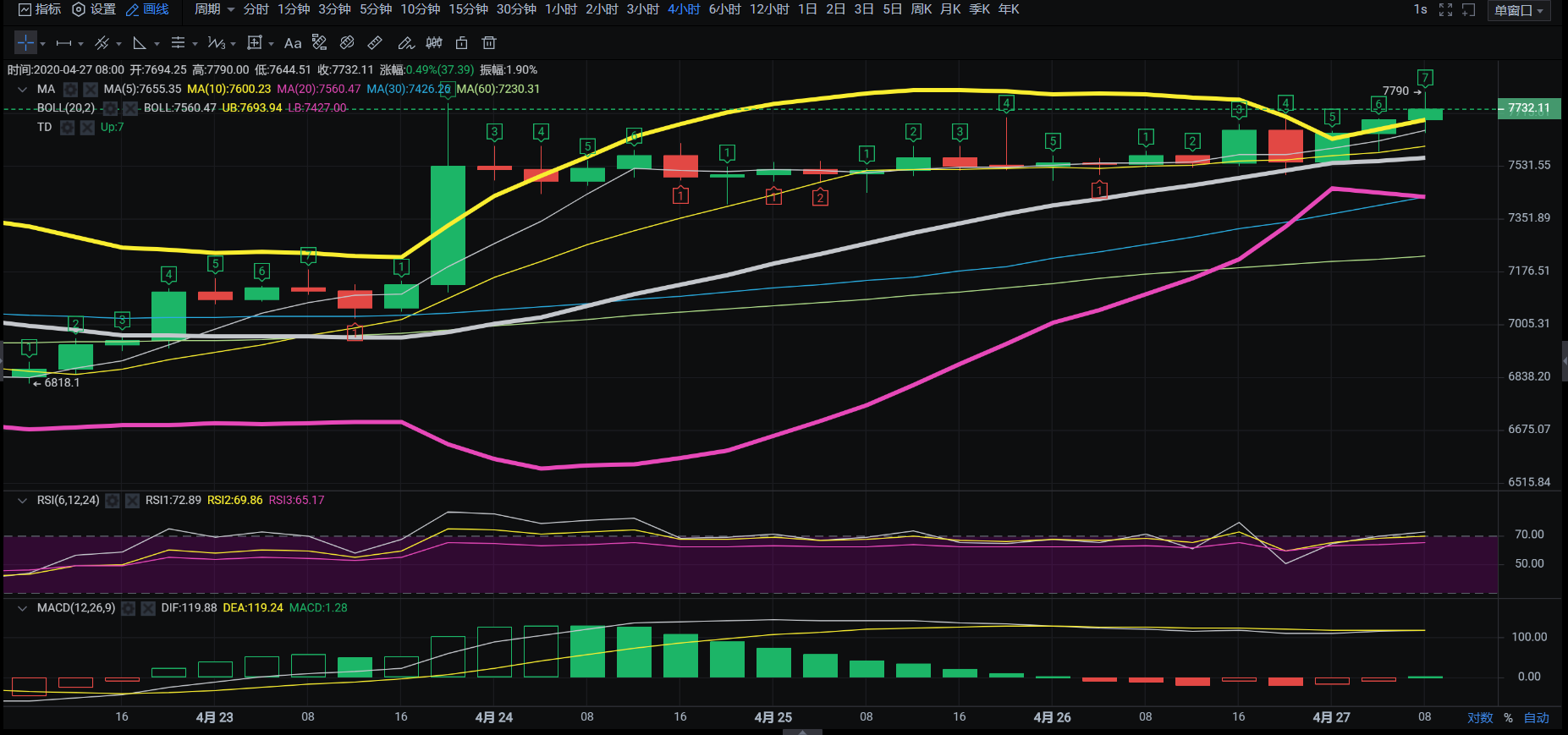 老迪-BTC行情分析,减半有利币价在未来几周内卷土重来 老迪-BTC行情分析,减半有利币价在未来几周内卷土重来