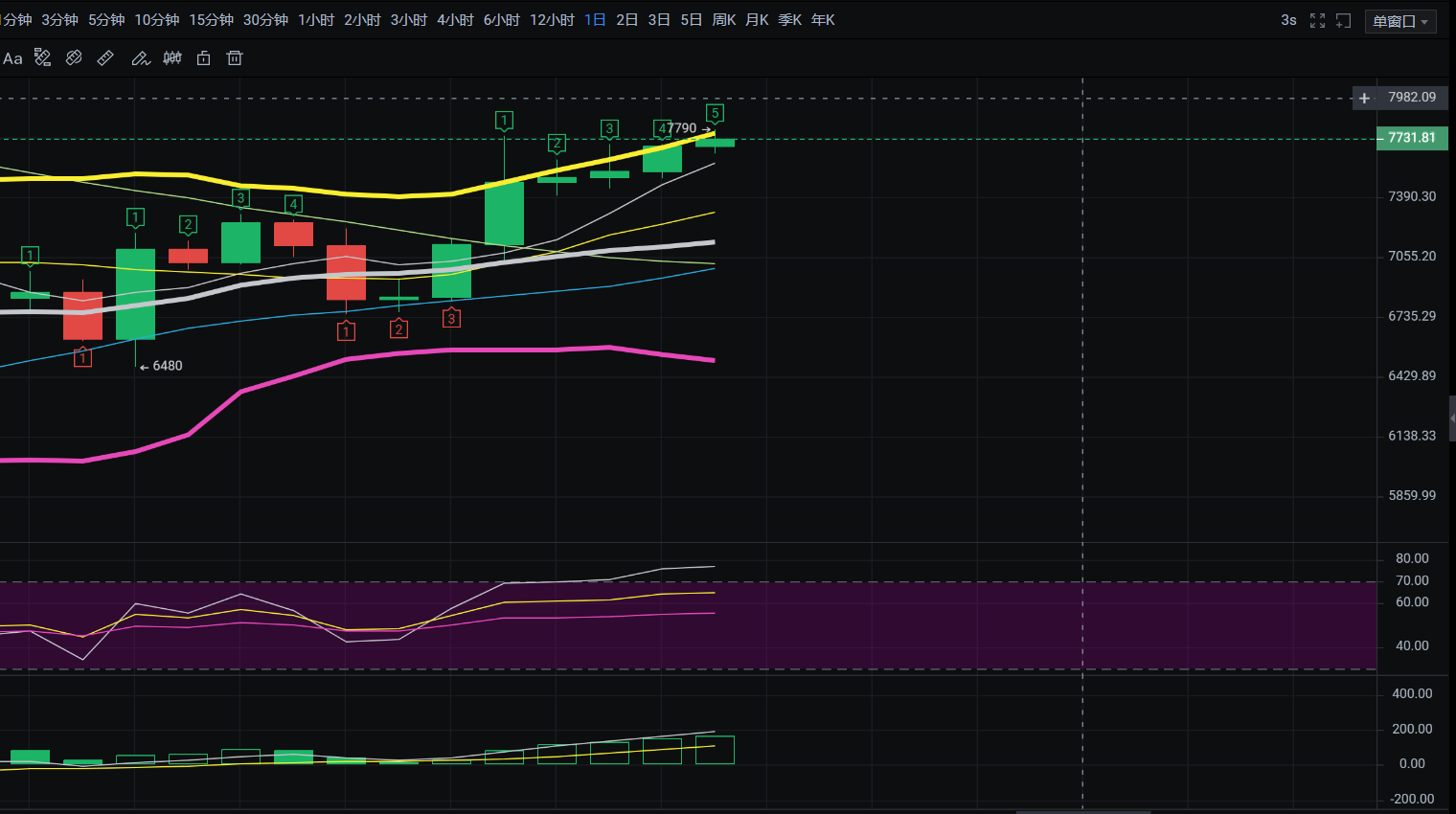 老迪-BTC行情分析,减半有利币价在未来几周内卷土重来1 老迪-BTC行情分析,减半有利币价在未来几周内卷土重来1
