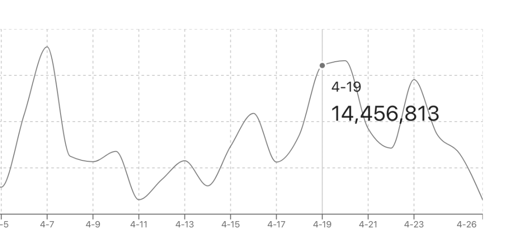 黑天鹅之后，DeFi 数据突变！8