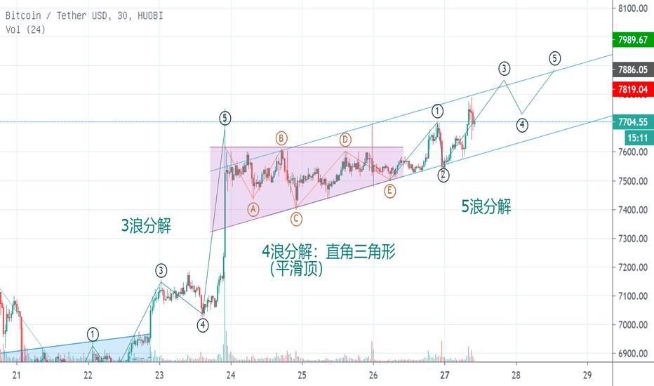 5浪分解:末端行情,参与价值不高 5浪分解:末端行情,参与价值不高