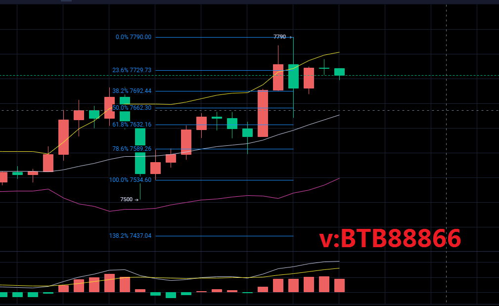 币圈白晓生：4.27比特币中午行情分析 多头蓄力能否突破8000