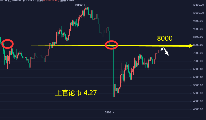 上官论币:4.27BTC日内分析 中空机会马上来临利润500-1000点 上官论币:4.27BTC日内分析 中空机会马上来临利润500-1000点