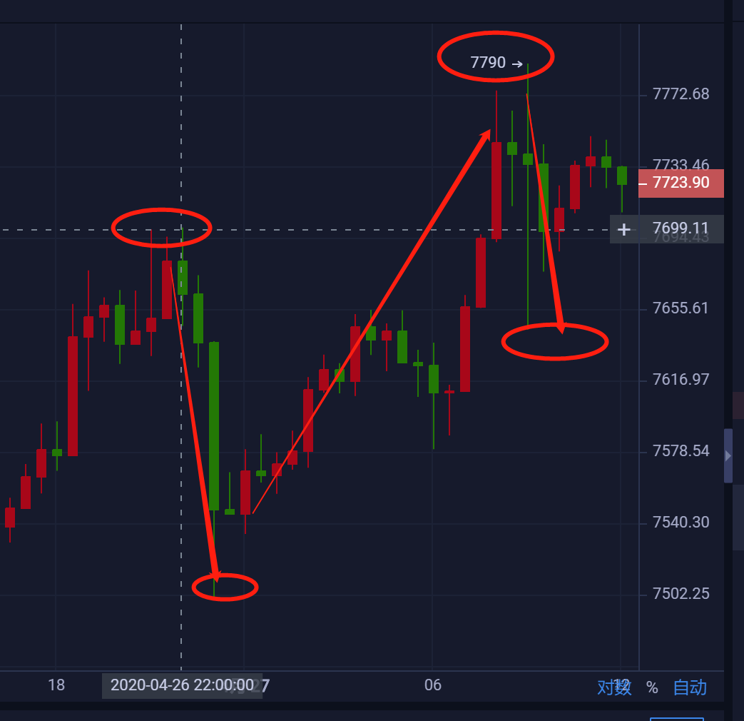 星悦论币：4.27BTC日内多单再获近200点利润 跟单注意利润收割3