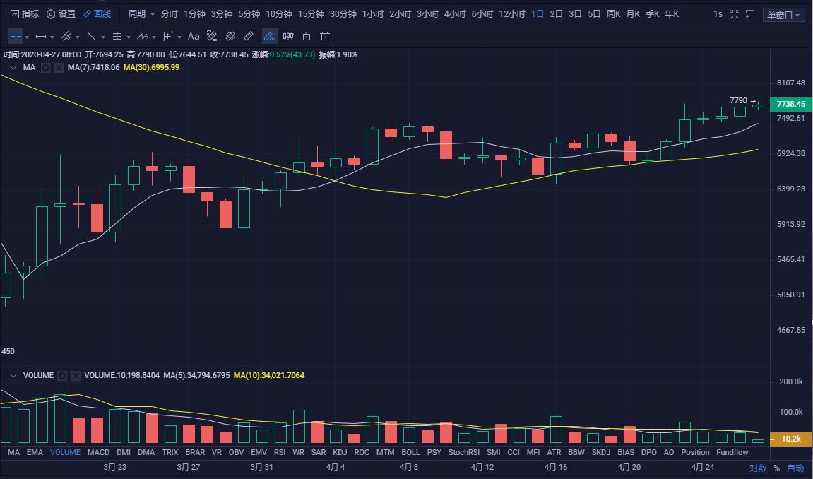 币圈孙哥：4.27比特币行情分析 多头格局延续 日内继续做多1