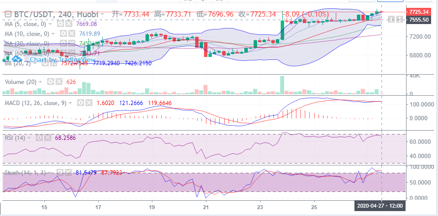余恒说币：4月27日比特币午间行情走势详解及后期点位操作指导