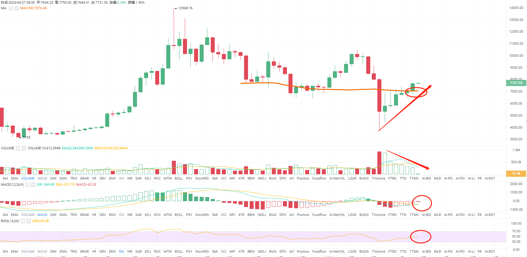 星果谈币4月27日BTC多时段走势分析
