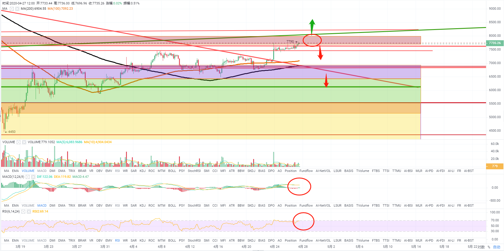 星果谈币4月27日BTC多时段走势分析2