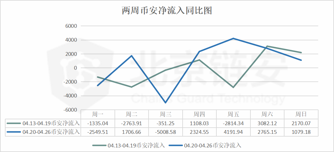 ChainsMap周报:链上数据如币价一般波澜不惊,币安却净流入数千BTC7 ChainsMap周报:链上数据如币价一般波澜不惊,币安却净流入数千BTC7