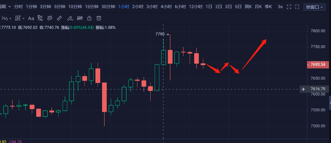 币圈理财师：4.27比特币多次上涨受阻,短期回调下跌是为了后市更好的上涨