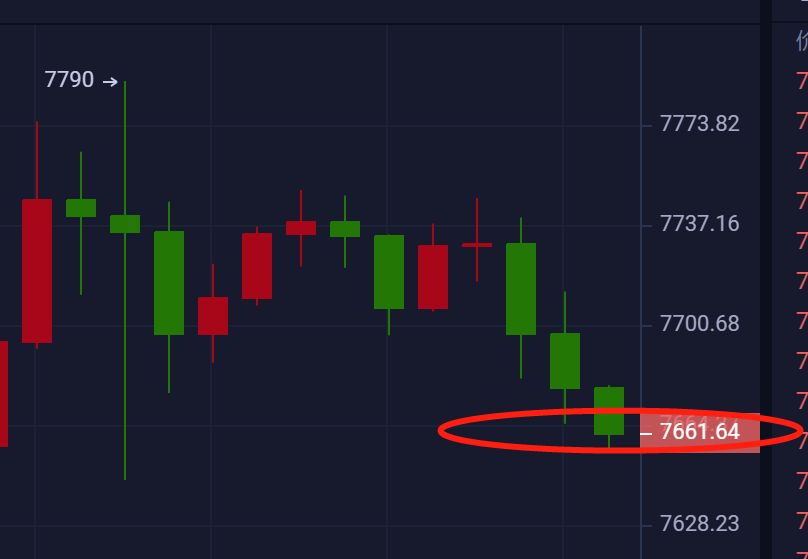 星悦论币：4.27BTC日内实盘短空再拿百点利润，跟进注意利润收割1