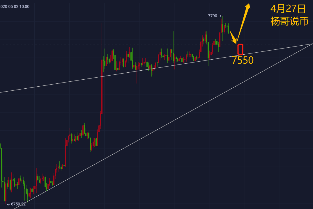 【杨哥说币】4月27日BTC操作策略建议—日k周K连续六连阳，本周防止空头反扑!