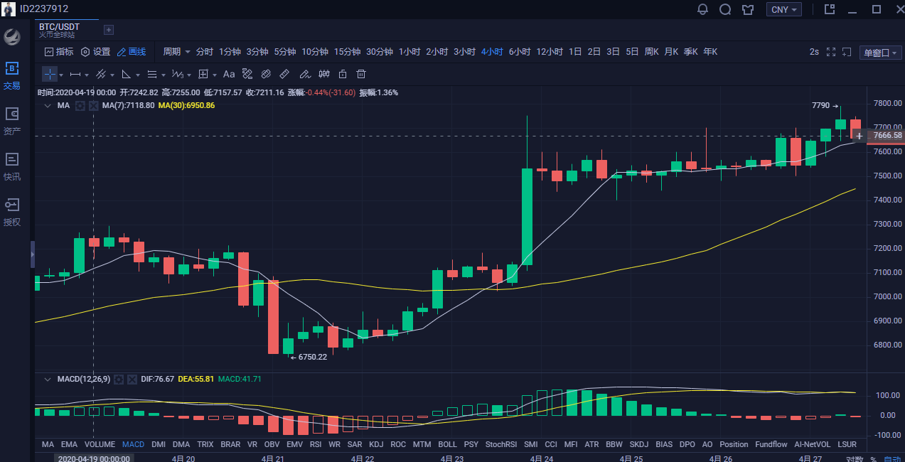 币圈白晓生：4.27下午比特币行情分析 多头情绪有所缓解，但还是占优势