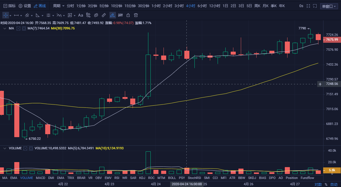 币圈孙哥：4.27比特币行情分析 操盘注意控制风险1