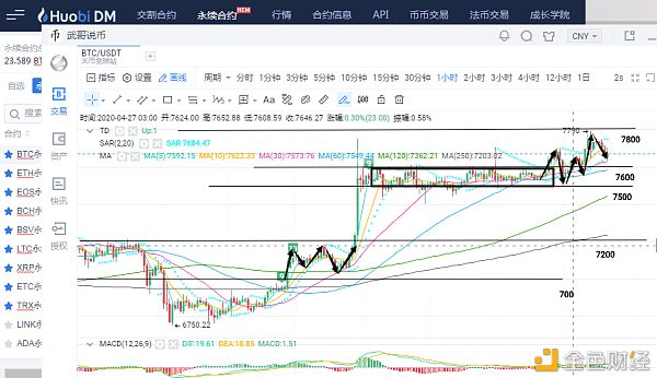 月底冲击8000，是痴人说梦还是稳步上攻？