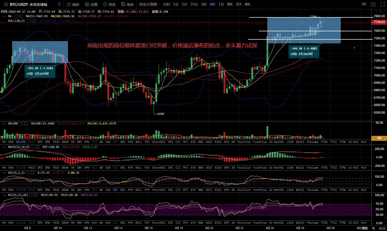 币圈庄家：4.27比特币多头强势登场发力、期待中谨防