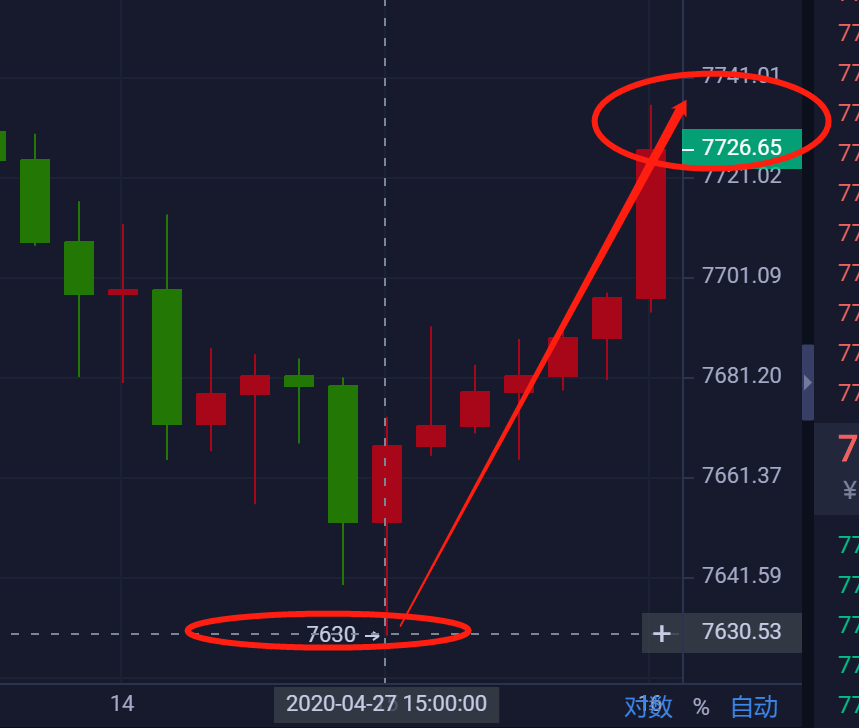星悦论币:4.27BTC实盘7630上方短多再拿百点利润 跟进注意利润收割1 星悦论币:4.27BTC实盘7630上方短多再拿百点利润 跟进注意利润收割1