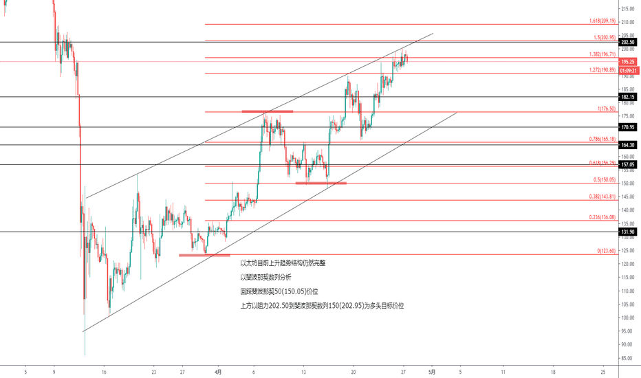 ETHUSD以太坊的多頭趨勢 ETHUSD以太坊的多頭趨勢